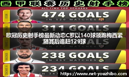 欧冠历史射手榜最新动态C罗以140球领跑梅西紧随其后追赶129球